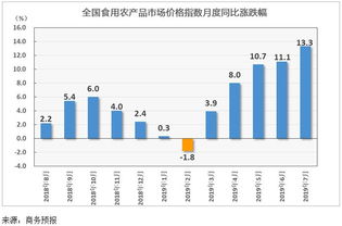 商務預報 食用農(nóng)產(chǎn)品批發(fā)市場動態(tài)分析