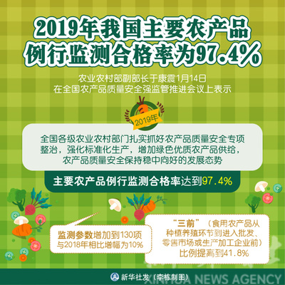 2019年我國主要農(nóng)產(chǎn)品例行監(jiān)測合格率達97.4%，食品安全保障體系成效顯著